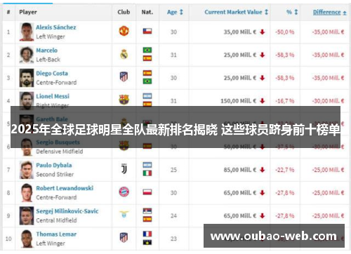 2025年全球足球明星全队最新排名揭晓 这些球员跻身前十榜单